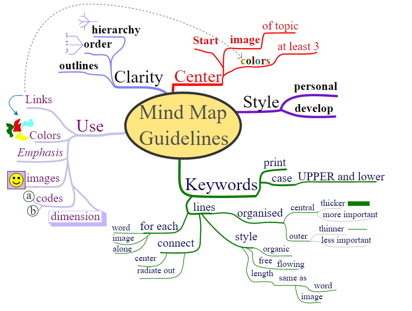 How To Make A Mind Map For Biology Vrogue