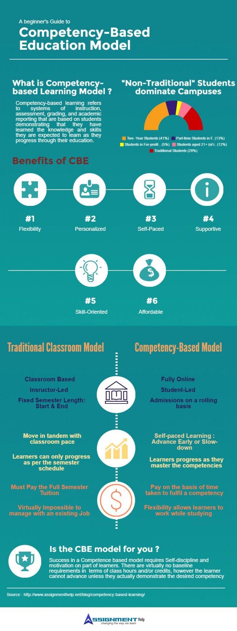 A Guide to CompetencyBased Education Model