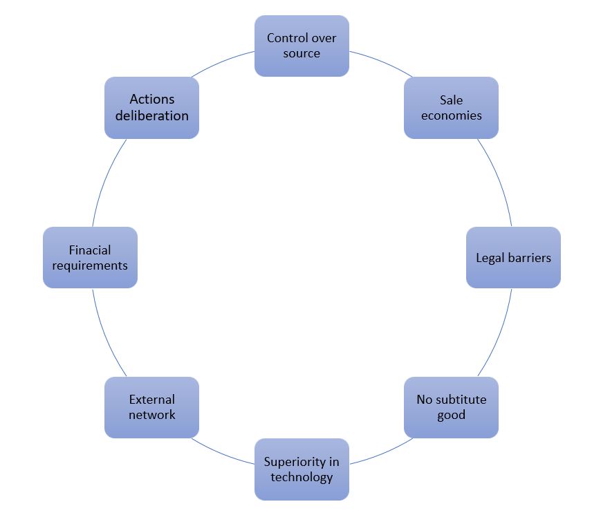 Australian Monopolistic Market Structure 