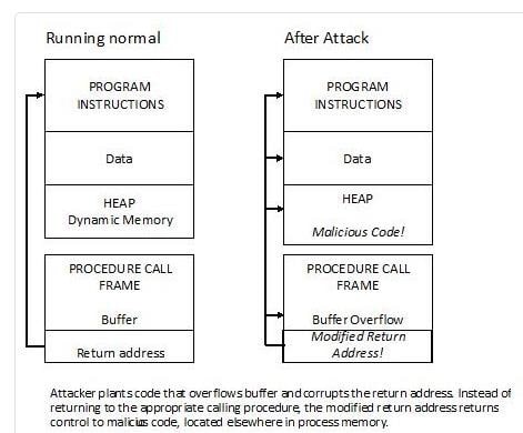 buffer overflow attack in network security