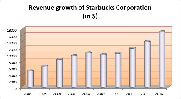 Strategic Management for Starbuck img2