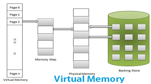 Virtual Memory Assignment Help