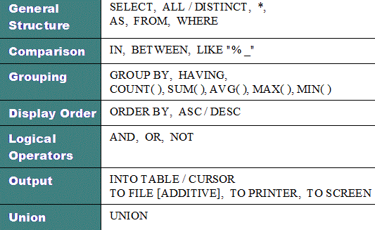 Basic SQL Structure