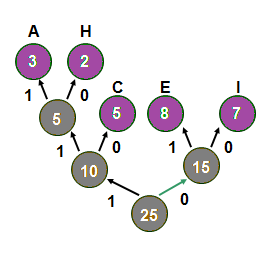 Huffman Decoding 6