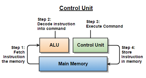 What Is Control Unit Information System Help