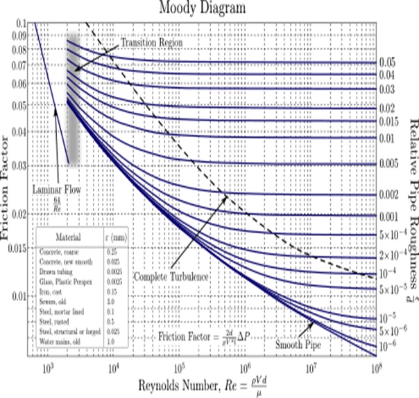 Design of Circular Water Supply Pipes