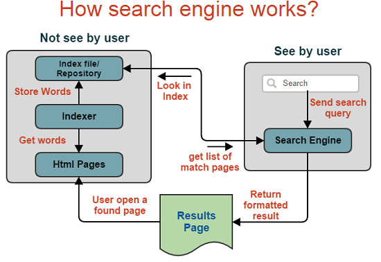 How Does Search Work?